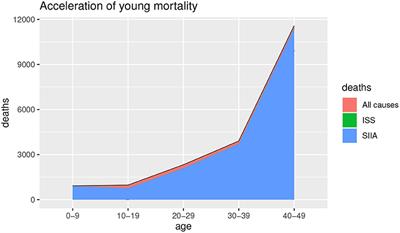 The Future Evolution of the Mortality Acceleration Due to the COVID-19: The Charlson Comorbidity Index in Stochastic Setting